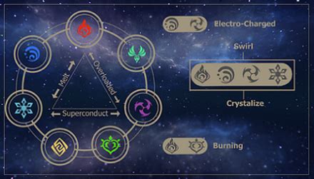 List of Elemental Reactions | All Elemental Combos | Genshin Impact｜Game8