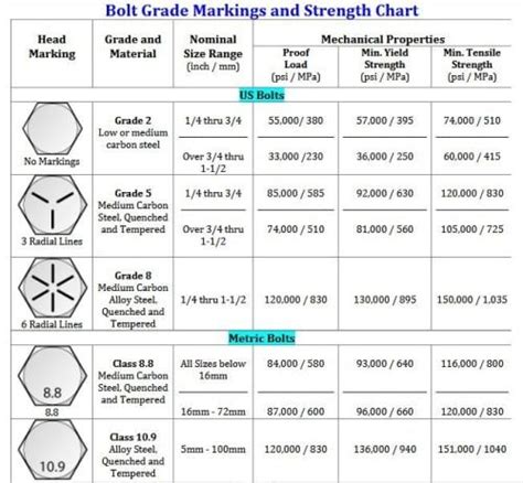 Stainless Steel Bolt Grade Chart