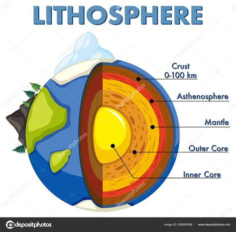 Diagrama Que Muestra Las Capas Litosfera Terrestre Ilustración ...