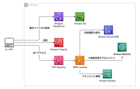 Amazon Bedrock を利用して生成 AI でなにができるのか？を体験できる AWS のワークショップをやってみた | DevelopersIO