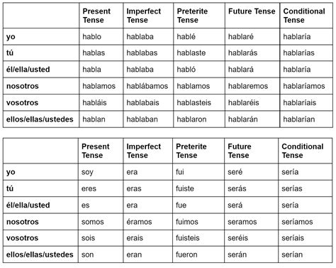 Spanish Grammar Basics & Fundamentals - Wyzant Blog