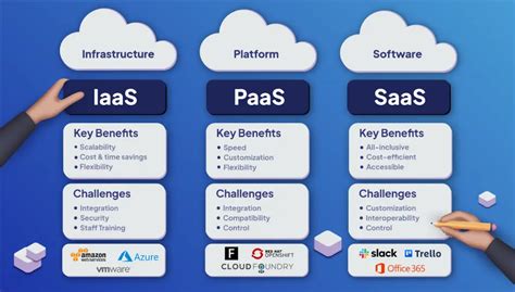 Avoid Costly Mistakes: Which Cloud Service Models are Right for Your ...