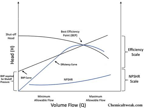 Pump Performance Curve [Learn] | Centrifugal Pump Curve In Detail