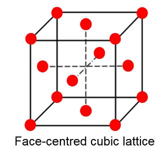 In a face centered cubic lattice, atom (A) occupies the corner positions and atom (B) occupies ...