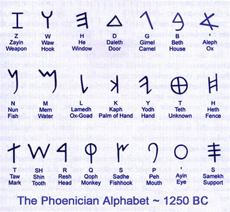 Aramaic Alphabet Chart Collection | Free & HD!
