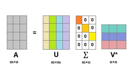 Singular Value Decomposition (SVD) in Python - AskPython