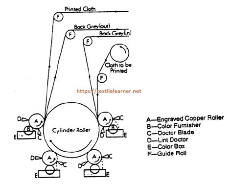 What is Roller Printing | Common Defects of Roller Printing