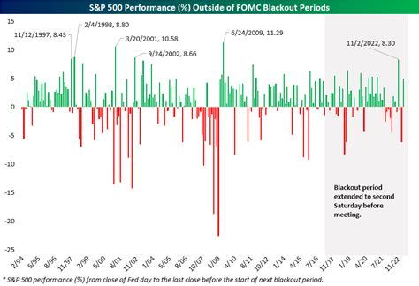 Fed Blackout Begins | Bespoke Investment Group