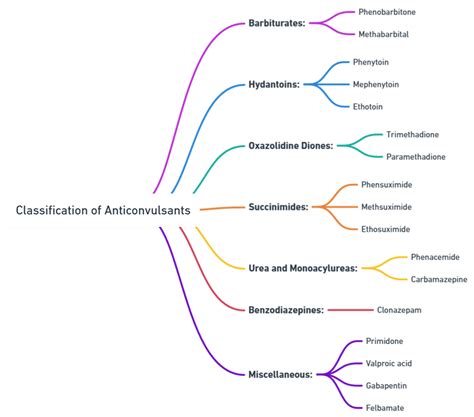 Anticonvulsants: Classification of anticonvulsant & Mechanism of ...