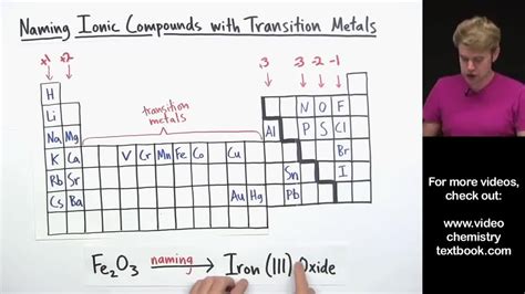 Periodic Table Roman Numerals