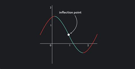 Concave Up and Concave Down: Meaning and Examples | Outlier