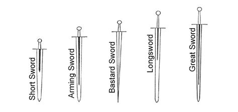 Sword Classification Basics - Medieval Swords World