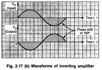 Inverting Amplifier using Op Amp - EEEGUIDE.COM