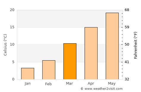 Summerville Weather in March 2024 | United States Averages | Weather-2-Visit