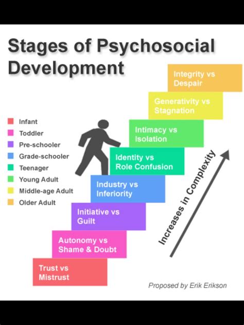 Psychosocial Theory