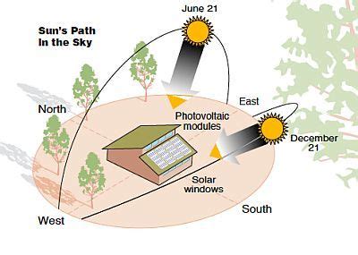 Why Solar Panels are installed at certain Angle? Solar Panel Angle