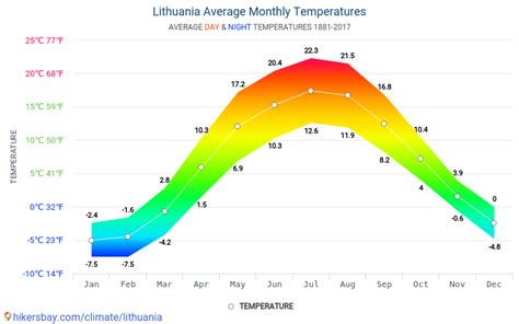 Data tables and charts monthly and yearly climate conditions in Lithuania.