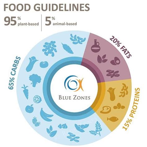 Jennifer Arnold on | Food guidelines, Blue zones, Blue zones diet