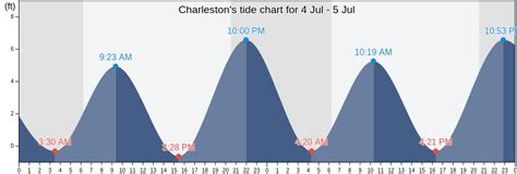 Charleston's Tide Charts, Tides for Fishing, High Tide and Low Tide ...