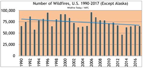 Nearly a record breaking year for acres burned in the U.S. - Wildfire Today