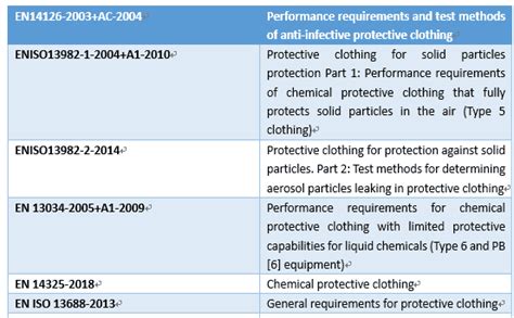 Standards and Certification Requirements for Medical Protective Clothing - verifyfull