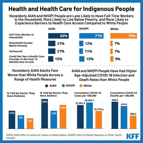 Health and Health Care for Indigenous People | KFF