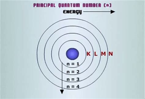 Quantum Numbers of the Wave Function - Quantum Numbers