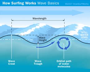 The Physics of Waves - Waves | HowStuffWorks