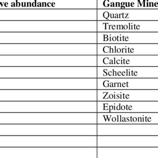 List of ore and gangue minerals identified in this study | Download Table