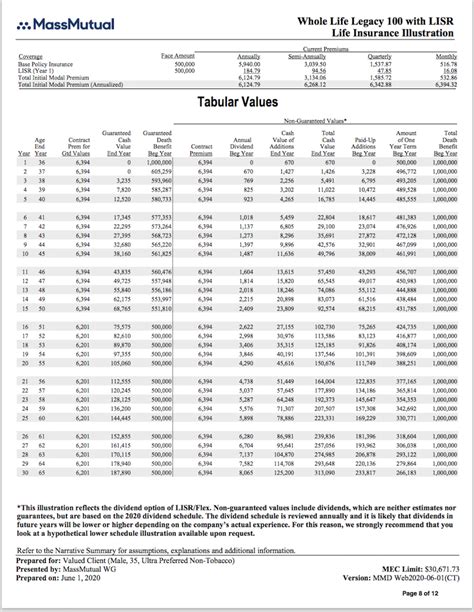 Whole Life Insurance 1 Million Cost [2023 Price Updates]