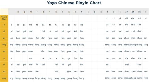 Free Downloadable Pinyin Chart | Yoyo Chinese