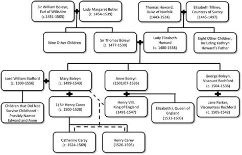 Days of Our King | Mary boleyn, Family tree, Lady elizabeth