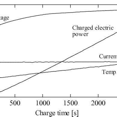 An example of the relation between the charge time and the current, the... | Download Scientific ...