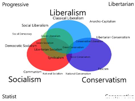 Conservadores y liberales - 2022 - IDEOLOGíA