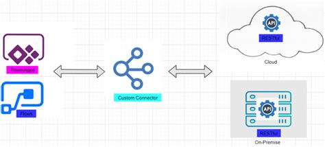 azure api management - Is there a way to create a custom connector for ...