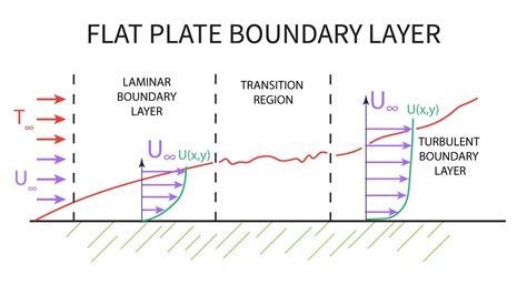 Heat Transfer L17 p2 - Flat Plate Boundary Layer - YouTube