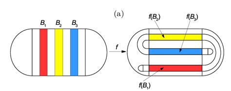 The generalized horseshoe map of length 3. | Download Scientific Diagram