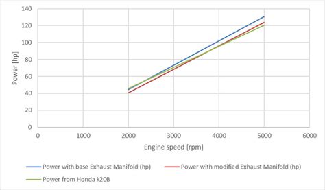 Comparison of Power output [hp] from the engine scheme for both EM and... | Download Scientific ...