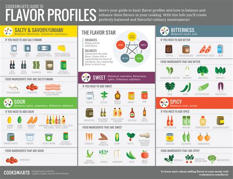 Flavor Profiles Cheat Sheet : r/cookingforbeginners