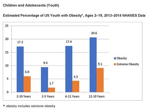 Overweight & Obesity Statistics | NIDDK