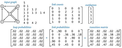 Case Study: Random Web Surfer