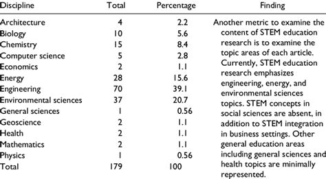 Focus of Sustainability STEM Topics in Education Research. | Download ...