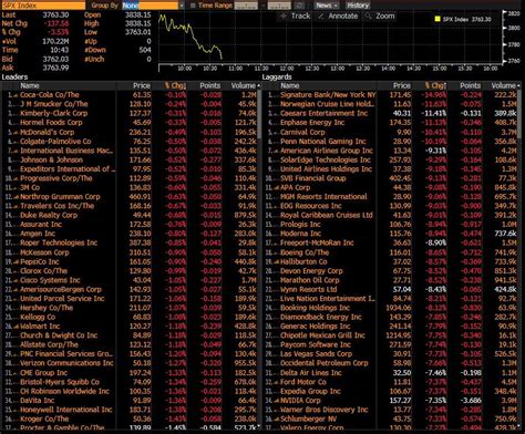 Every single stock in the S&P 500 is now red. : r/StockMarket