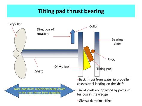 PPT - Hydrodynamic lubrication PowerPoint Presentation - ID:545606