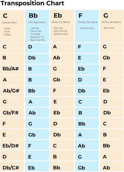 Transposition Chart: Includes 14 Instruments