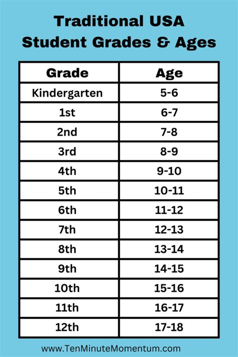 USA Grade to Age Guide and Chart for School Placement