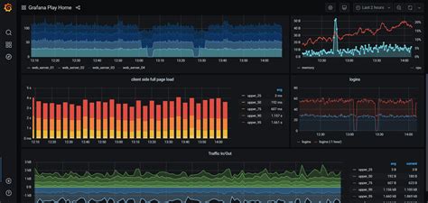 Overview of the Grafana Dashboard with SQL