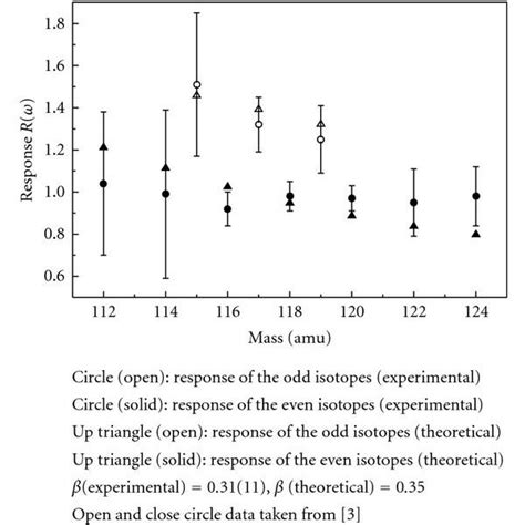 Anomaly (β) of tin isotopes for the 5p2 (3P0) − 5p 6s (3P10)... | Download Scientific Diagram