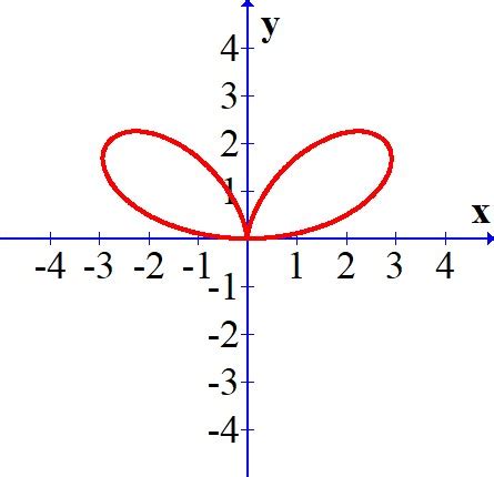 Use a graphing utility to graph the polar equation. r = 9 sin( theta) (cos(theta))^2, 0 less ...