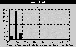 Isle of Wight Weather historical weather data from Newport, Isle of Wight, updated every 4 hours.